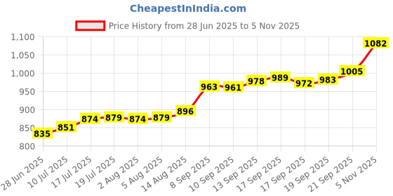 flipkart.com aspect bullion & refinery Plain M-1B4 S 999 5 g Silver Coin aspect bullion & refinery Price History Graph from 28 Jun 2025 to 5 Nov 2025