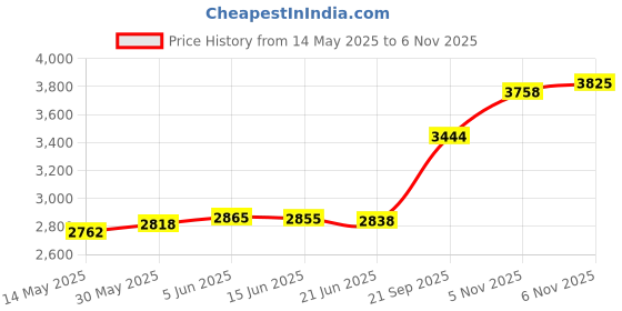 flipkart.com aspect bullion & refinery Radha-Krishna A-JBE S 999 20 g Silver Coin aspect bullion & refinery Price History Graph from 14 May 2025 to 5 Nov 2025