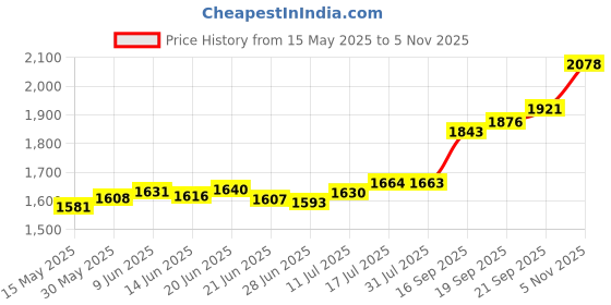flipkart.com aspect bullion & refinery Radha-Krishna D2 S 999 10 g Silver Bar aspect bullion & refinery Price History Graph from 15 May 2025 to 5 Nov 2025