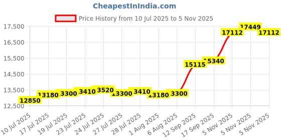 flipkart.com aspect bullion & refinery Radha-Krishna D5 S 999 100 g Silver Bar aspect bullion & refinery Price History Graph from 10 Jul 2025 to 5 Nov 2025