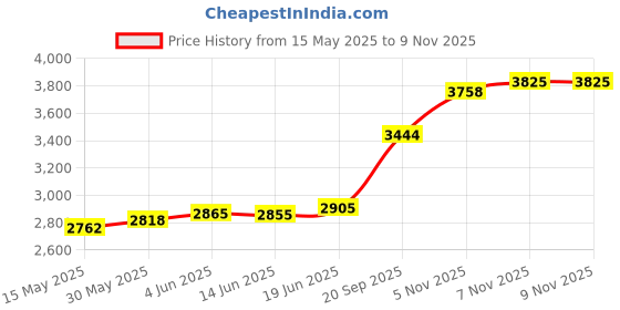 flipkart.com aspect bullion & refinery Radha-Krishna K-1LK S 999 20 g Silver Coin aspect bullion & refinery Price History Graph from 15 May 2025 to 7 Nov 2025