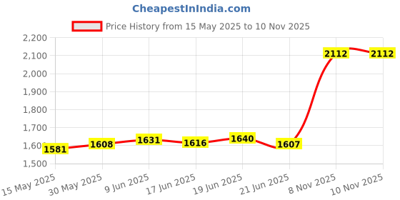 flipkart.com aspect bullion & refinery Radha-Krishna X-W4S S 999 10 g Silver Coin aspect bullion & refinery Price History Graph from 15 May 2025 to 8 Nov 2025