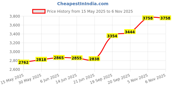 flipkart.com aspect bullion & refinery Radha-Krishna Y-P4E S 999 20 g Silver Coin aspect bullion & refinery Price History Graph from 15 May 2025 to 6 Nov 2025