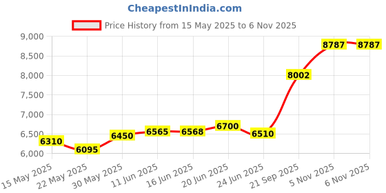 flipkart.com aspect bullion & refinery Radha-Krishna Z-H7A S 999 50 g Silver Coin aspect bullion & refinery Price History Graph from 15 May 2025 to 5 Nov 2025