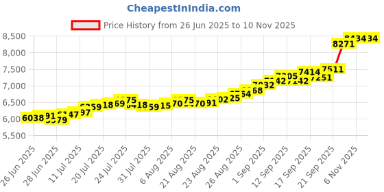 flipkart.com aspect bullion & refinery Raksha Bandhan V-2LL S 999 50 g Silver Coin aspect bullion & refinery Price History Graph from 26 Jun 2025 to 6 Nov 2025