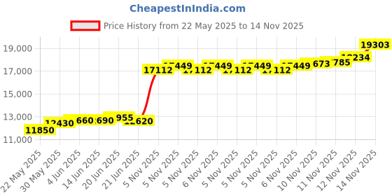 flipkart.com aspect bullion & refinery Ram Darbar K-SX0 S 999 100 g Silver Coin aspect bullion & refinery Price History Graph from 22 May 2025 to 14 Nov 2025