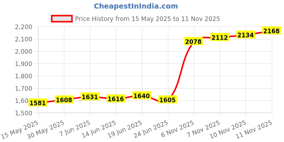 flipkart.com aspect bullion & refinery Ram Darbar W-MUF S 999 10 g Silver Coin aspect bullion & refinery Price History Graph from 15 May 2025 to 11 Nov 2025