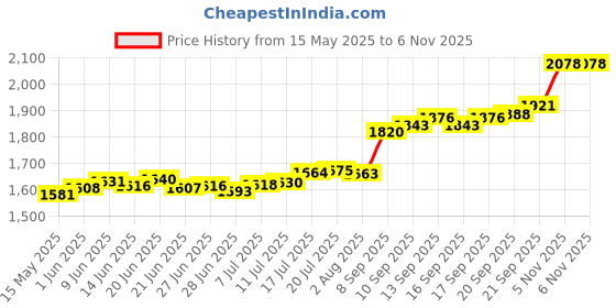 flipkart.com aspect bullion & refinery Ram Lalla D2 S 999 10 g Silver Bar aspect bullion & refinery Price History Graph from 15 May 2025 to 6 Nov 2025