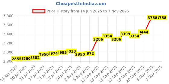 flipkart.com aspect bullion & refinery Ram Lalla D3 S 999 20 g Silver Bar aspect bullion & refinery Price History Graph from 14 Jun 2025 to 5 Nov 2025