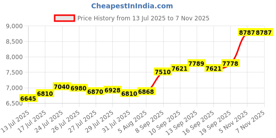 flipkart.com aspect bullion & refinery Ram Lalla D4 S 999 50 g Silver Bar aspect bullion & refinery Price History Graph from 13 Jul 2025 to 6 Nov 2025
