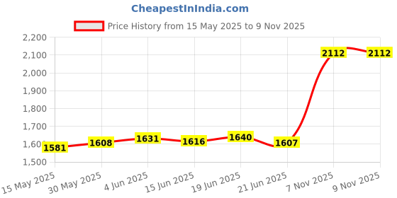 flipkart.com aspect bullion & refinery Ram Lalla K-VDU S 999 10 g Silver Coin aspect bullion & refinery Price History Graph from 15 May 2025 to 7 Nov 2025