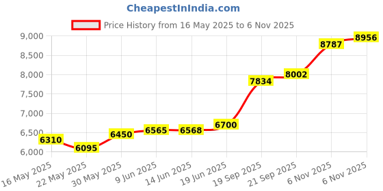 flipkart.com aspect bullion & refinery Ram Lalla L-4Y0 S 999 50 g Silver Coin aspect bullion & refinery Price History Graph from 16 May 2025 to 6 Nov 2025