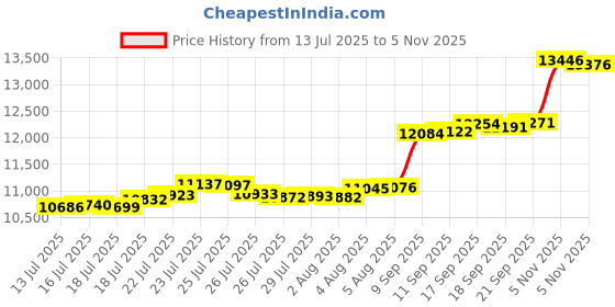 flipkart.com aspect bullion & refinery Rose 24 (995) K 1 g Gold Coin aspect bullion & refinery Price History Graph from 13 Jul 2025 to 5 Nov 2025