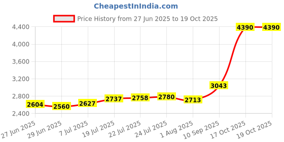 flipkart.com aspect bullion & refinery Rose M-BYE S 999 20 g Silver Coin aspect bullion & refinery Price History Graph from 27 Jun 2025 to 17 Oct 2025