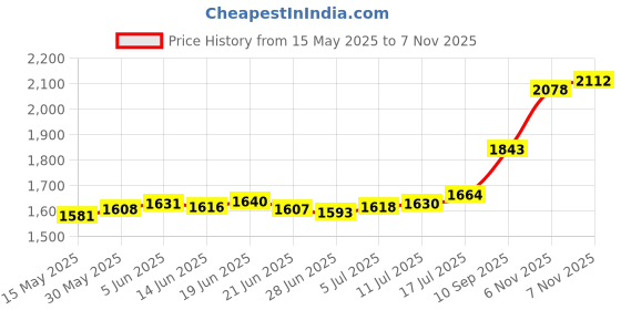 flipkart.com aspect bullion & refinery Sai Baba D2 S 999 10 g Silver Bar aspect bullion & refinery Price History Graph from 15 May 2025 to 6 Nov 2025