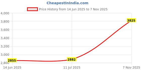 flipkart.com aspect bullion & refinery Sai Baba D3 S 999 20 g Silver Bar aspect bullion & refinery Price History Graph from 14 Jun 2025 to 7 Nov 2025