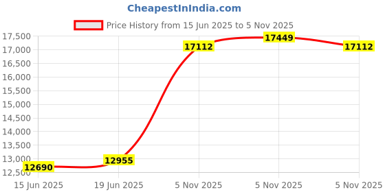 flipkart.com aspect bullion & refinery Sai Baba J-P3V S 999 100 g Silver Coin aspect bullion & refinery Price History Graph from 15 Jun 2025 to 5 Nov 2025