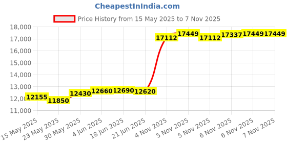 flipkart.com aspect bullion & refinery Sai Baba P-24Q S 999 100 g Silver Coin aspect bullion & refinery Price History Graph from 15 May 2025 to 5 Nov 2025