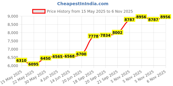 flipkart.com aspect bullion & refinery Sai Baba P-TJX S 999 50 g Silver Coin aspect bullion & refinery Price History Graph from 15 May 2025 to 5 Nov 2025
