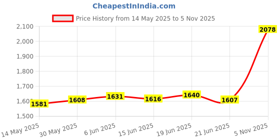 flipkart.com aspect bullion & refinery Sai Baba X-VVD S 999 10 g Silver Coin aspect bullion & refinery Price History Graph from 14 May 2025 to 5 Nov 2025