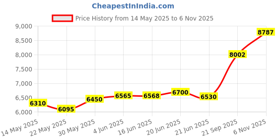 flipkart.com aspect bullion & refinery Sai Baba Y-NPP S 999 50 g Silver Coin aspect bullion & refinery Price History Graph from 14 May 2025 to 6 Nov 2025