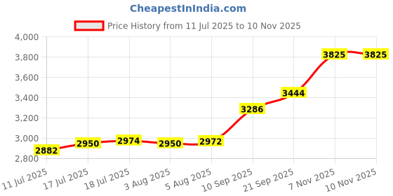 flipkart.com aspect bullion & refinery Saraswati D3 S 999 20 g Silver Bar aspect bullion & refinery Price History Graph from 11 Jul 2025 to 7 Nov 2025