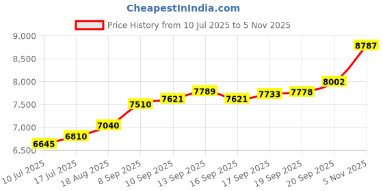 flipkart.com aspect bullion & refinery Saraswati D4 S 999 50 g Silver Bar aspect bullion & refinery Price History Graph from 10 Jul 2025 to 5 Nov 2025