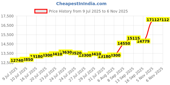 flipkart.com aspect bullion & refinery Saraswati D5 S 999 100 g Silver Bar aspect bullion & refinery Price History Graph from 9 Jul 2025 to 5 Nov 2025