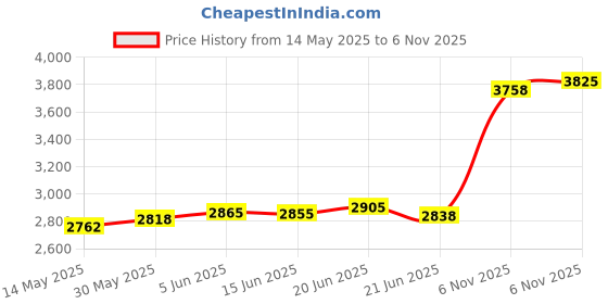 flipkart.com aspect bullion & refinery Saraswati W-13R S 999 20 g Silver Coin aspect bullion & refinery Price History Graph from 14 May 2025 to 6 Nov 2025