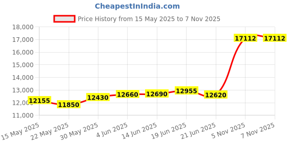 flipkart.com aspect bullion & refinery Saraswati W-HS3 S 999 100 g Silver Coin aspect bullion & refinery Price History Graph from 15 May 2025 to 5 Nov 2025