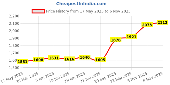 flipkart.com aspect bullion & refinery Shiv Parvati D2 S 999 10 g Silver Bar aspect bullion & refinery Price History Graph from 17 May 2025 to 6 Nov 2025