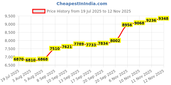 flipkart.com aspect bullion & refinery Shiv Parvati D4 S 999 50 g Silver Bar aspect bullion & refinery Price History Graph from 19 Jul 2025 to 11 Nov 2025