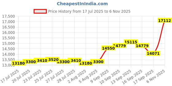 flipkart.com aspect bullion & refinery Shiv Parvati D5 S 999 100 g Silver Bar aspect bullion & refinery Price History Graph from 17 Jul 2025 to 6 Nov 2025