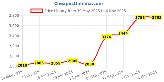 flipkart.com aspect bullion & refinery Shiv Parvati M-GK0 S 999 20 g Silver Coin aspect bullion & refinery Price History Graph from 30 May 2025 to 5 Nov 2025