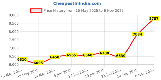 flipkart.com aspect bullion & refinery Shiv Parvati X-5J8 S 999 50 g Silver Coin aspect bullion & refinery Price History Graph from 15 May 2025 to 6 Nov 2025