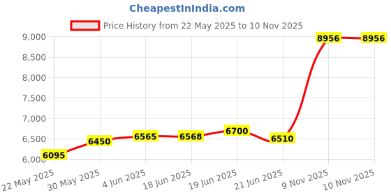 flipkart.com aspect bullion & refinery Shiva D-6TZ S 999 50 g Silver Coin aspect bullion & refinery Price History Graph from 22 May 2025 to 9 Nov 2025