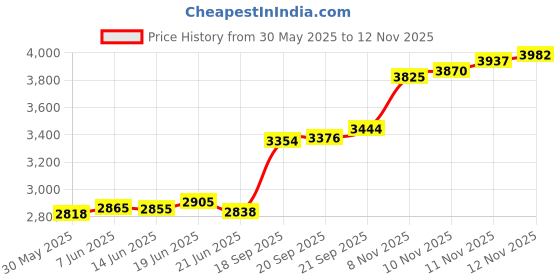 flipkart.com aspect bullion & refinery Shiva N-M3J S 999 20 g Silver Coin aspect bullion & refinery Price History Graph from 30 May 2025 to 11 Nov 2025