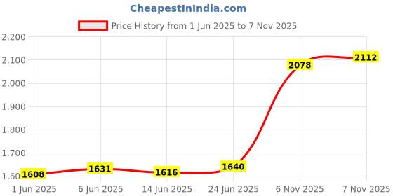 flipkart.com aspect bullion & refinery Shubh J-KAA S 999 10 g Silver Coin aspect bullion & refinery Price History Graph from 1 Jun 2025 to 6 Nov 2025
