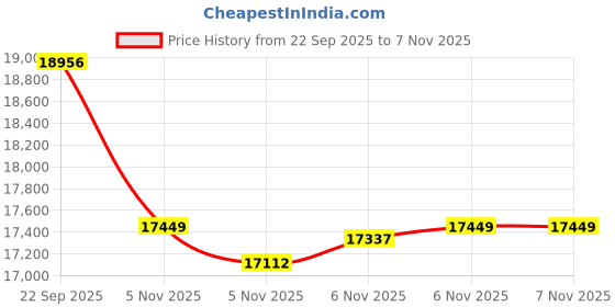 flipkart.com aspect bullion & refinery Shubh L-KK3 S 999 100 g Silver Coin aspect bullion & refinery Price History Graph from 22 Sep 2025 to 5 Nov 2025