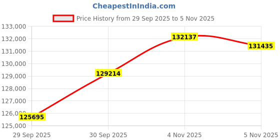 flipkart.com aspect bullion & refinery Shubh Labh 10A 24 (995) K 10 g Gold Coin aspect bullion & refinery Price History Graph from 29 Sep 2025 to 5 Nov 2025