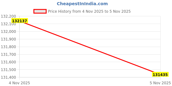 flipkart.com aspect bullion & refinery Shubh Labh 10B 24 (995) K 10 g Gold Coin aspect bullion & refinery Price History Graph from 4 Nov 2025 to 5 Nov 2025