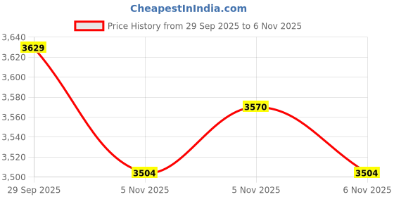 flipkart.com aspect bullion & refinery Shubh Labh 20A S 999 20 g Silver Coin aspect bullion & refinery Price History Graph from 29 Sep 2025 to 5 Nov 2025