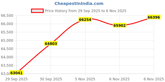 flipkart.com aspect bullion & refinery Shubh Labh 5A 24 (995) K 5 g Gold Coin aspect bullion & refinery Price History Graph from 29 Sep 2025 to 6 Nov 2025