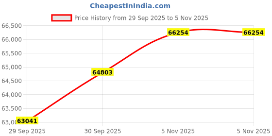 flipkart.com aspect bullion & refinery Shubh Labh 5B 24 (995) K 5 g Gold Coin aspect bullion & refinery Price History Graph from 29 Sep 2025 to 5 Nov 2025
