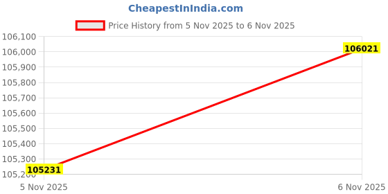 flipkart.com aspect bullion & refinery Shubh Labh 8A 24 (995) K 8 g Gold Coin aspect bullion & refinery Price History Graph from 4 Nov 2025 to 5 Nov 2025