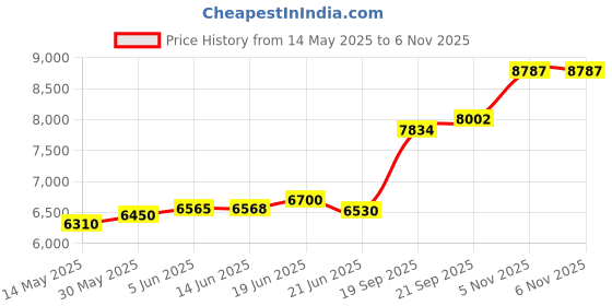 flipkart.com aspect bullion & refinery Shubh W-V1Z S 999 50 g Silver Coin aspect bullion & refinery Price History Graph from 14 May 2025 to 5 Nov 2025