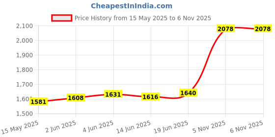 flipkart.com aspect bullion & refinery Swastik A-8GF S 999 10 g Silver Coin aspect bullion & refinery Price History Graph from 15 May 2025 to 5 Nov 2025