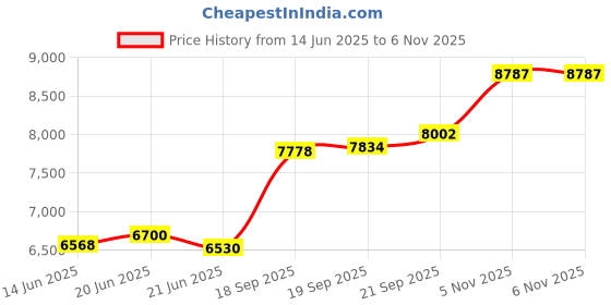 flipkart.com aspect bullion & refinery Swastik K-76A S 999 50 g Silver Coin aspect bullion & refinery Price History Graph from 14 Jun 2025 to 5 Nov 2025