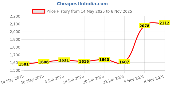 flipkart.com aspect bullion & refinery Taurus F-6HZ S 999 10 g Silver Coin aspect bullion & refinery Price History Graph from 14 May 2025 to 6 Nov 2025