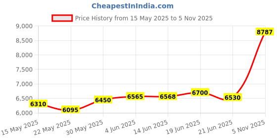 flipkart.com aspect bullion & refinery Thank You E-DU8 S 999 50 g Silver Coin aspect bullion & refinery Price History Graph from 15 May 2025 to 5 Nov 2025